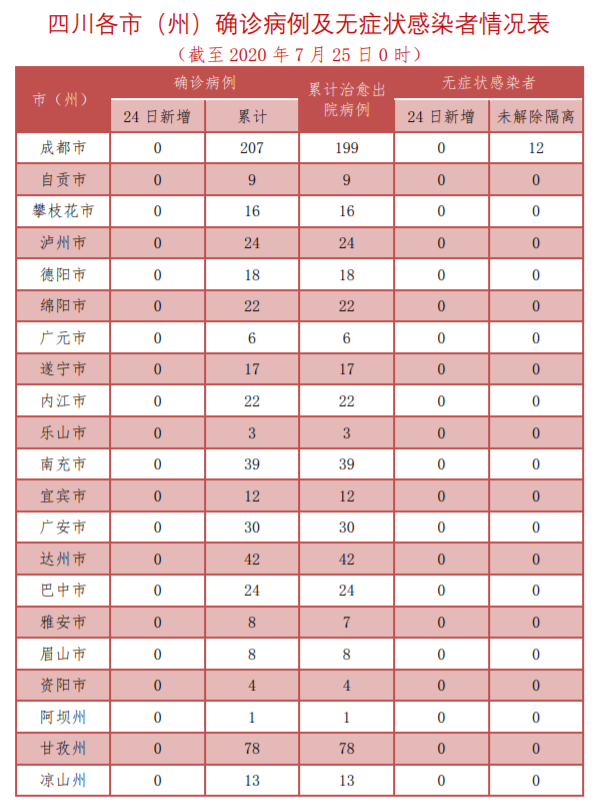 7月24日四川無(wú)新增確診病例 236人尚在接受醫(yī)學(xué)觀察