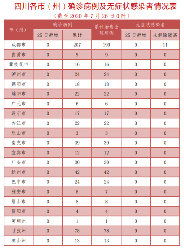 7月25日四川无新增确诊病例 236人尚在接受医学观察