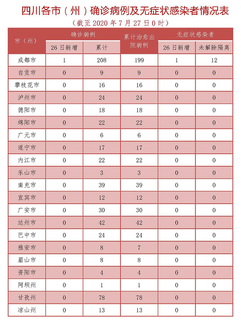 7月26日四川新增确诊病例1例 + 无症状感染者1例   均为境外输入