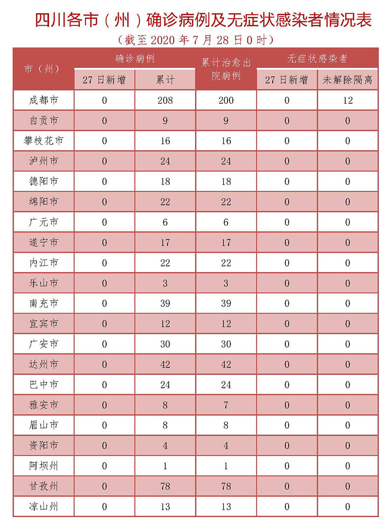 7月27日四川無新增確診病例 280人尚在接受醫(yī)學(xué)觀察