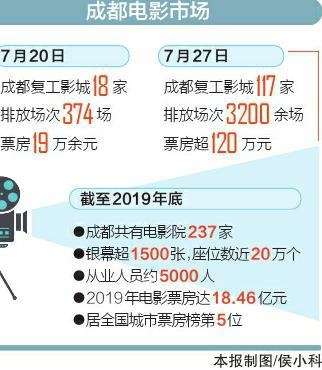 成都影院复工一周：近半影院重启 票房增加逾5倍