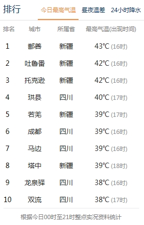 昨天四川有好热？全国高温榜前10名占一半！今天还会更热