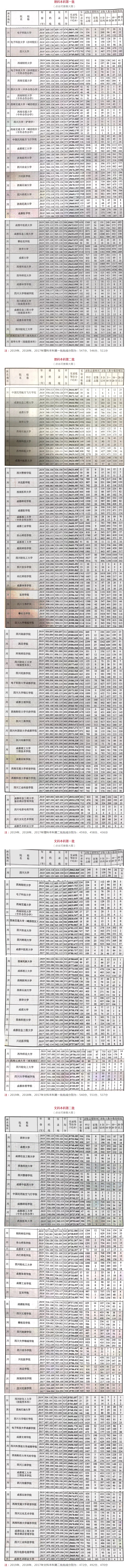 文理科都有！近三年四川本科批录取院校在川招生情况统计来了