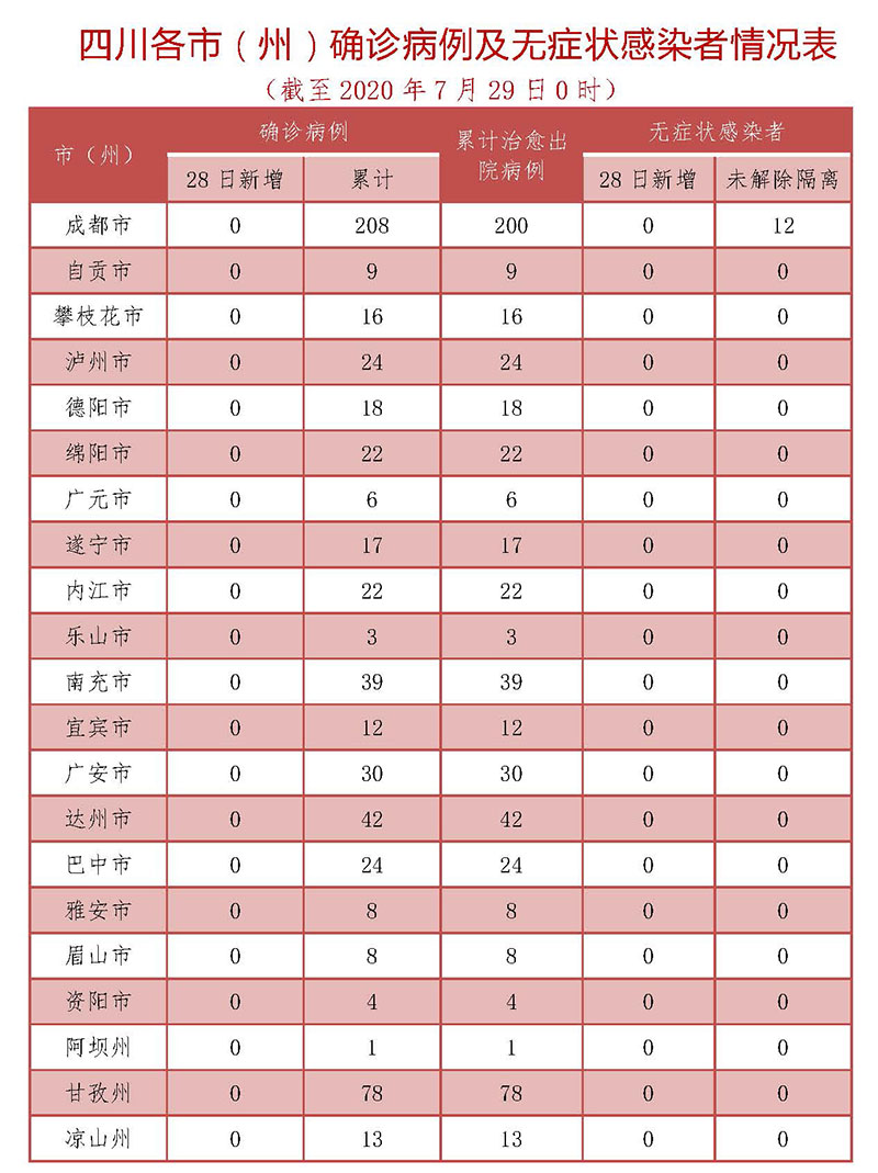 7月28日四川無新增確診病例 278人尚在接受醫(yī)學(xué)觀察