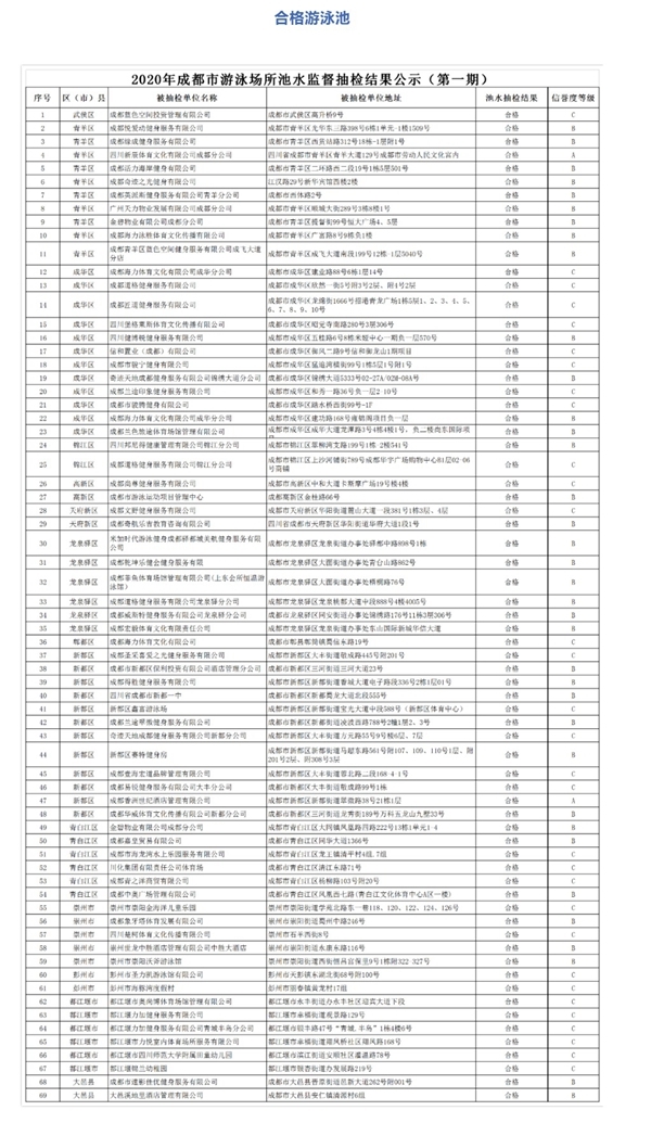 成都人，想游泳健身？快來看看你身邊的游泳池靠不靠譜