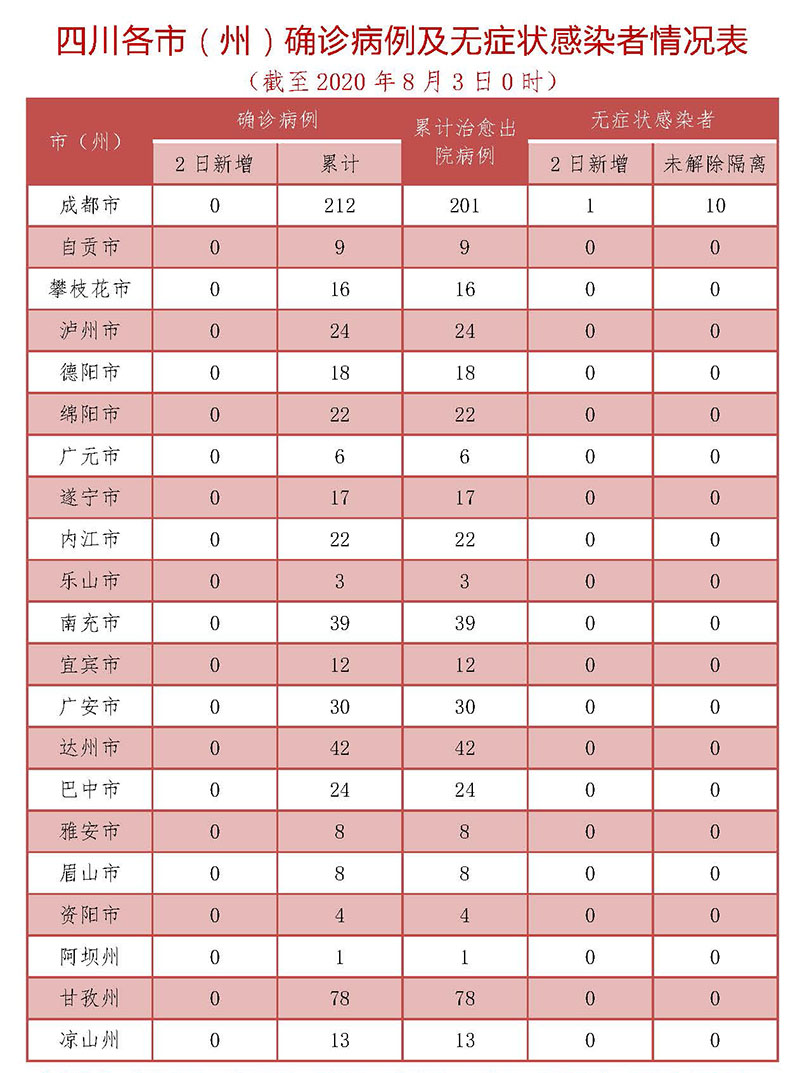 8月2日四川新增无症状感染者1例 系从马尼拉经金边转机抵蓉