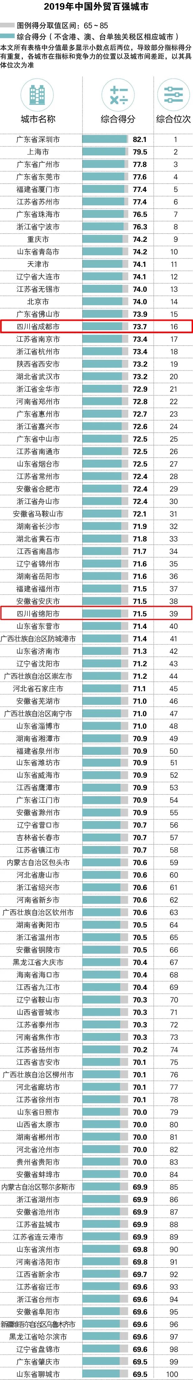 中国外贸百强城市榜出炉！四川这座城市劲升21名