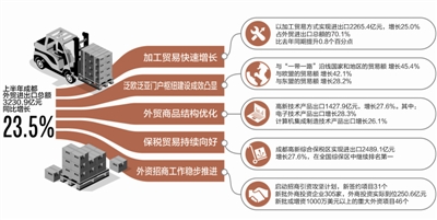 副省级城市增速第二 成都外贸如何逆袭？