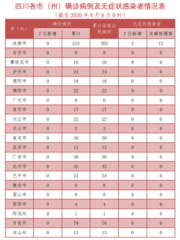 四川新增2例境外輸入無癥狀感染者 自新加坡乘機抵蓉