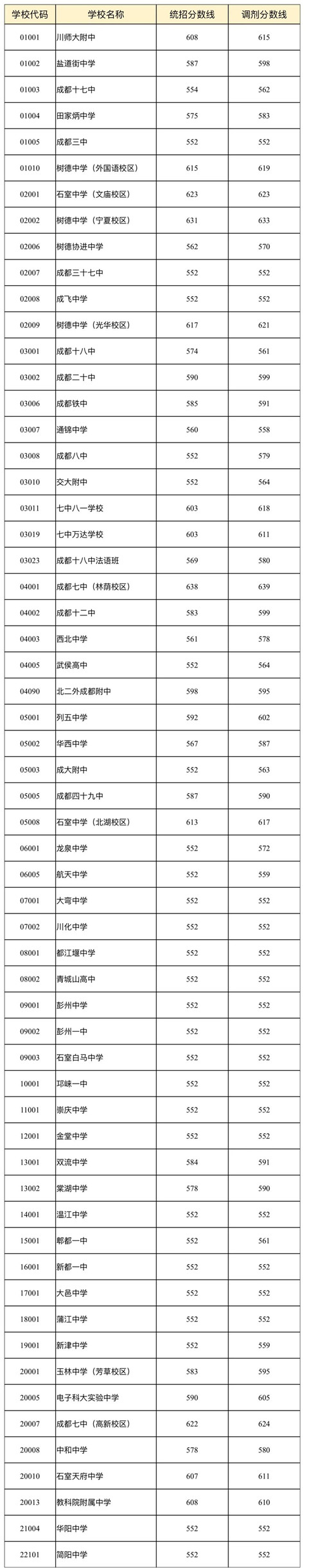 成都市“5+2”区域中考进行第二批次录取 各校分数线公布