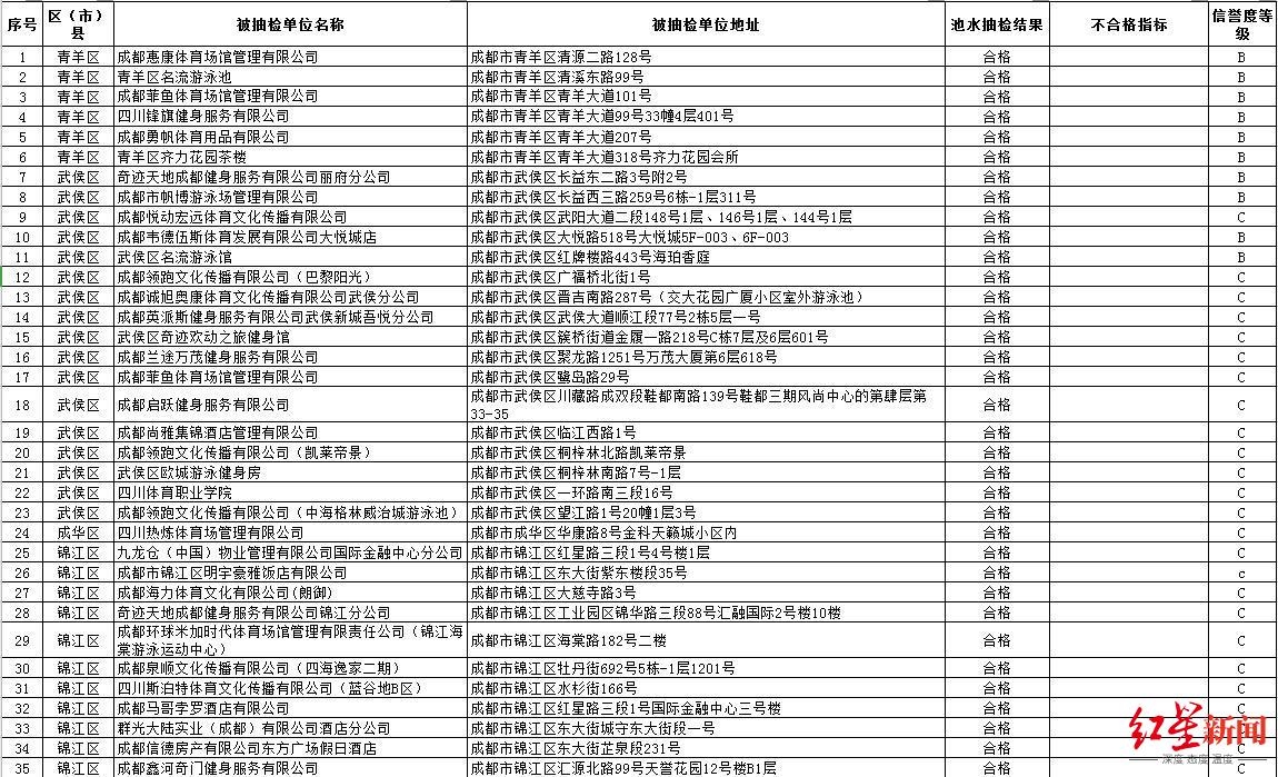 成都市公布今年第二批游泳場(chǎng)所抽檢結(jié)果：84家合格，19家不合格