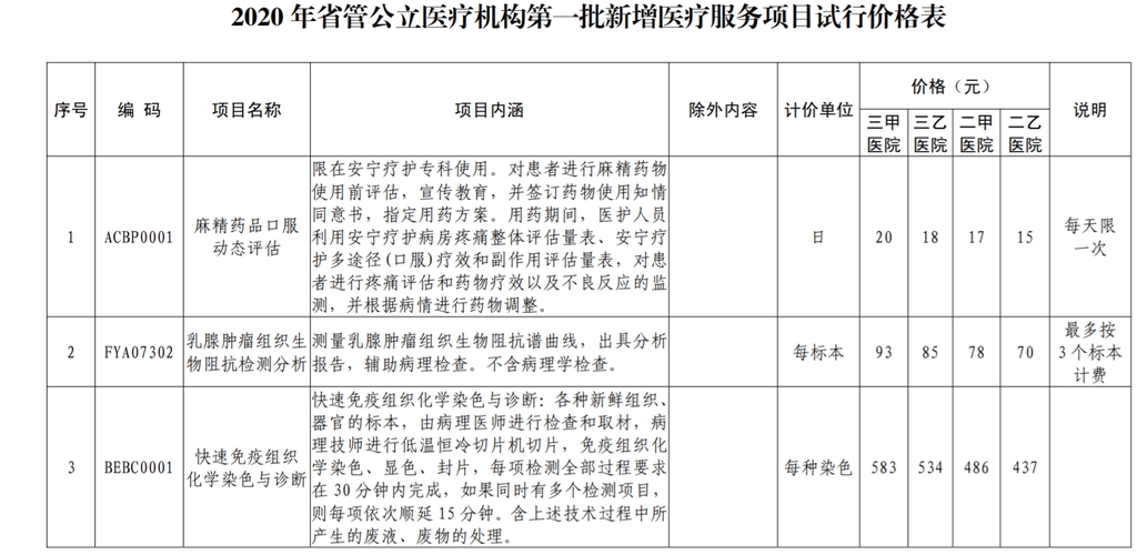 四川省医保局公布16项新增医疗服务项目及试行价格 为全省最高限价