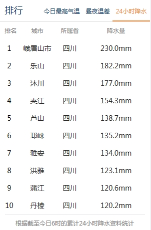 今天有点儿凉！四川再次“霸占”全国降水排行榜 今日普遍降温