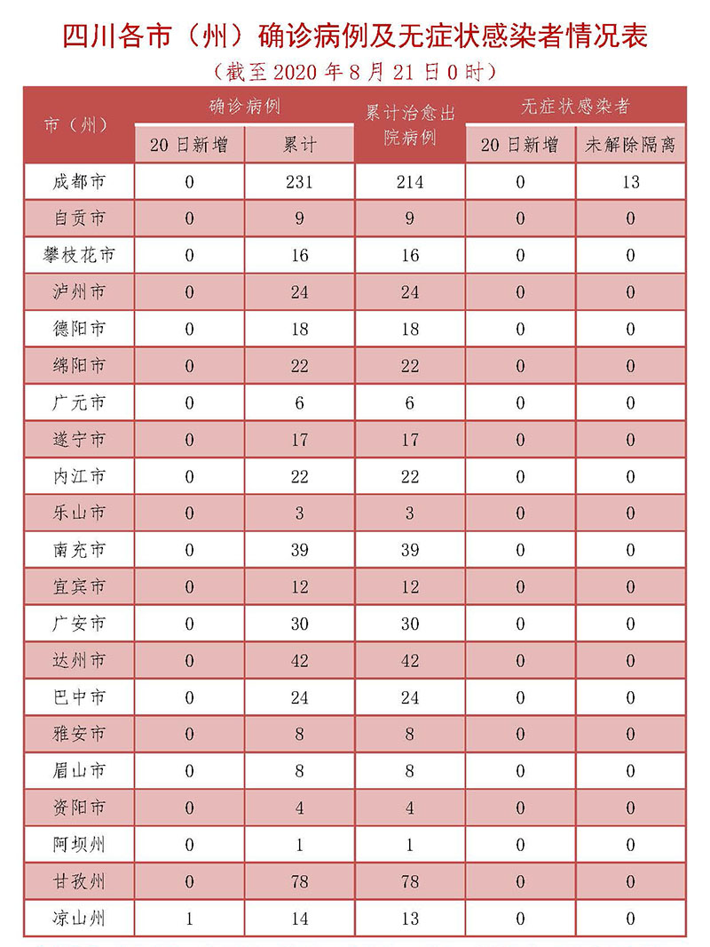 8月20日四川新增1例确诊病例，为俄罗斯输入无症状感染者转确诊