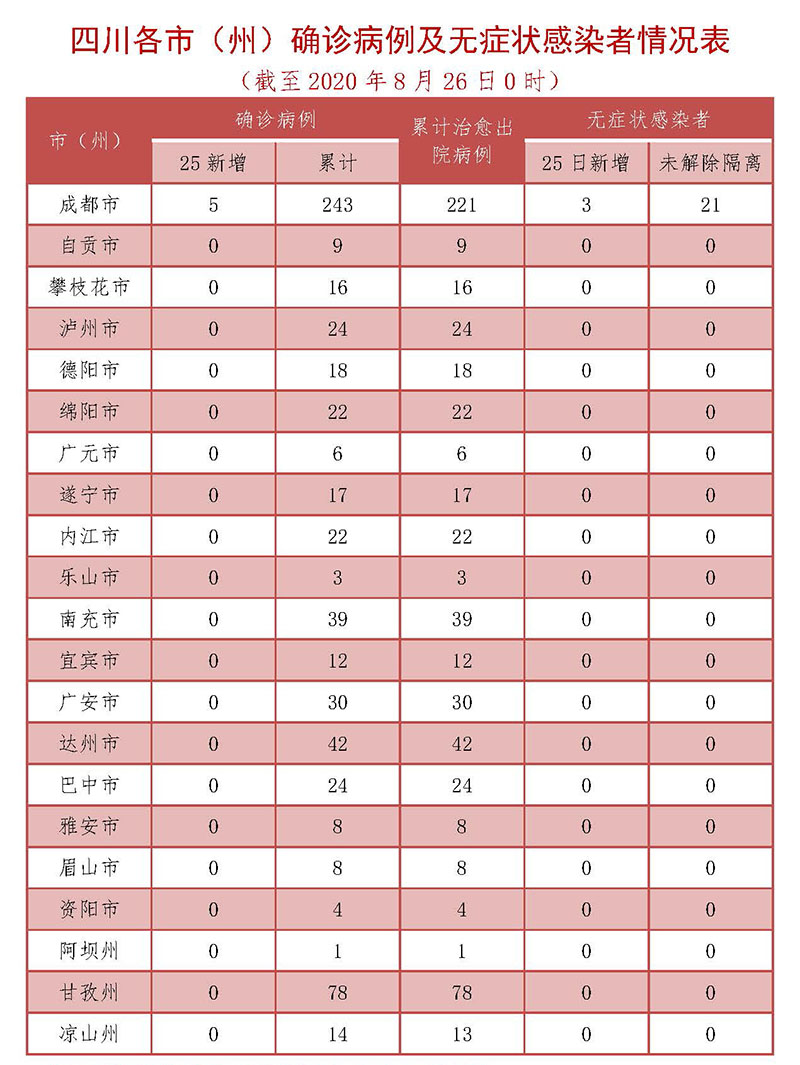 8月25日四川新增确诊病例5例 新增无症状感染者3例 均为境外输入