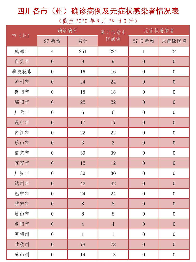 8月27日四川新增4例确诊病例 1例新增无症状感染者 均为境外输入