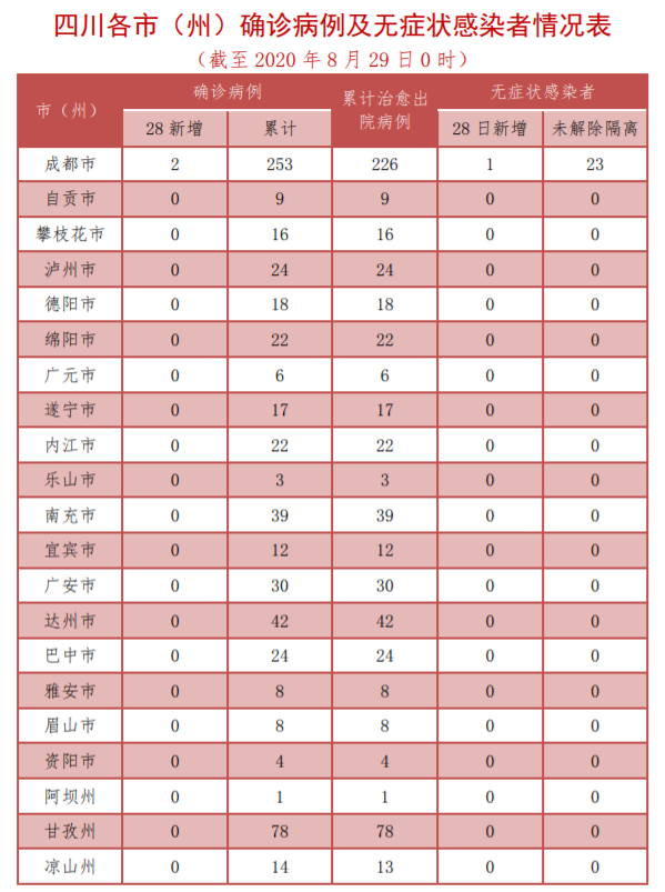 8月28日四川新增确诊病例2例 新增无症状感染者1例 均为境外输入