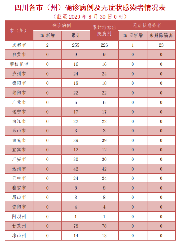 8月29日四川新增确诊病例2例 新增无症状感染者1例 均为境外输入