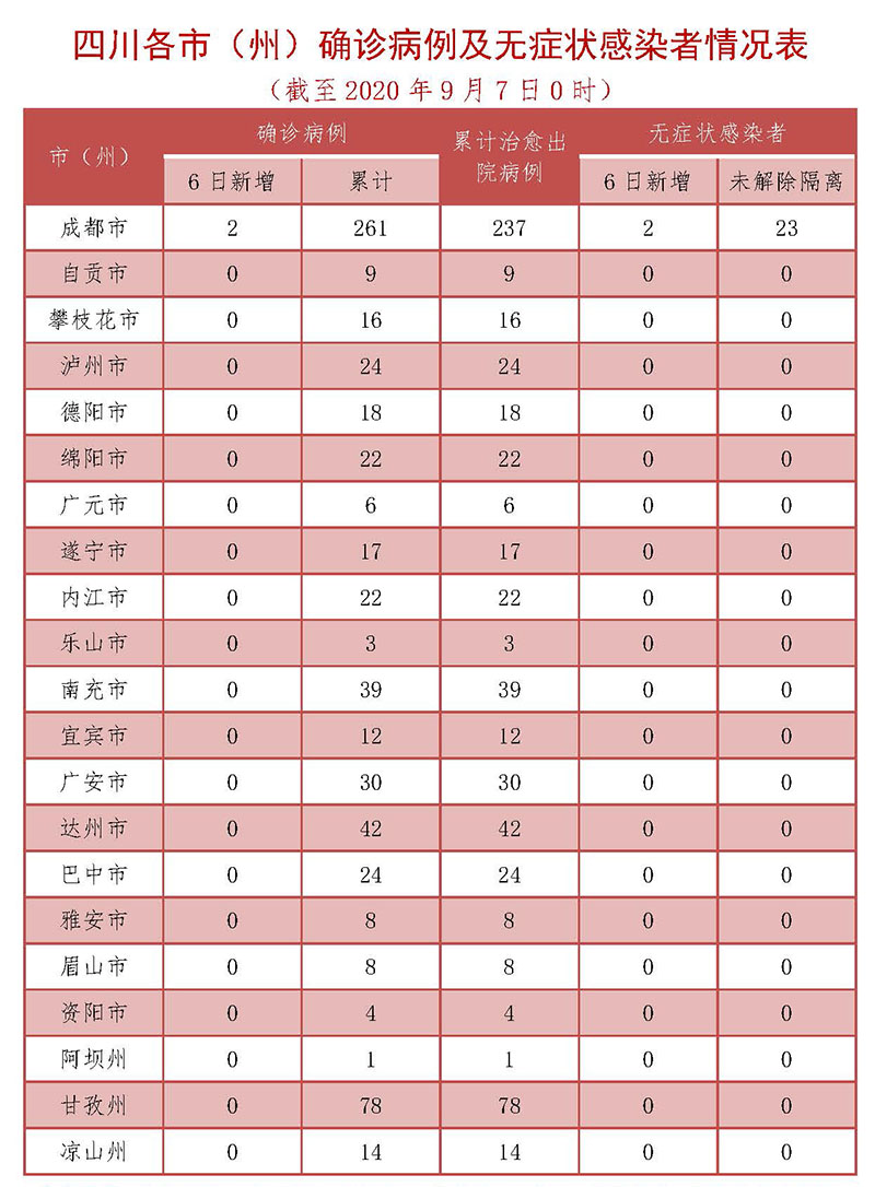 9月6日四川新增确诊病例2例，新增无症状感染者2例，均为境外输入