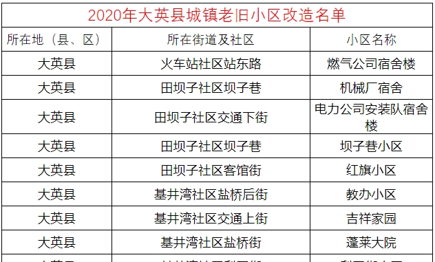 2020年大英县将对37个老旧小区进行改造（名单）