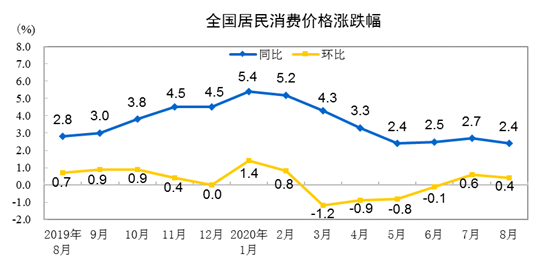 8月全国CPI同比上涨2.4%，其中食品价格上涨11.2%