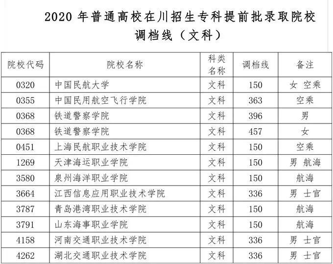 看过来！四川2020年普高专科提前批院校录取调档线公布