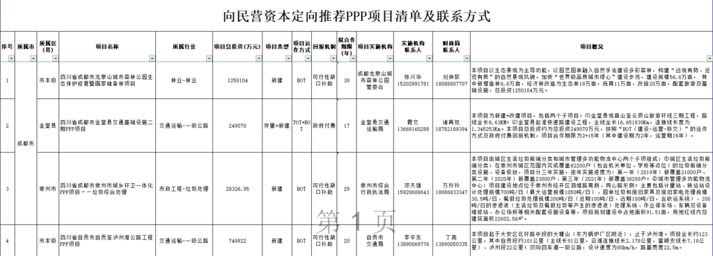 四川向民营资本定向推荐143个优质PPP项目 投资金额超2500亿元