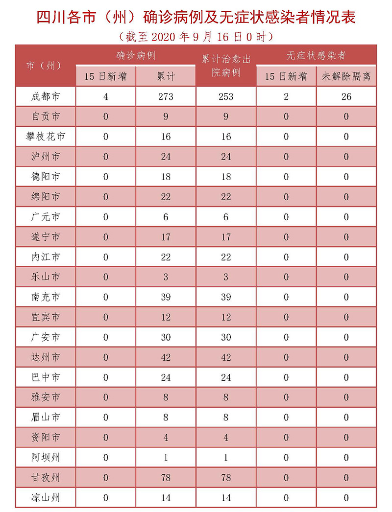 9月15日四川新增确诊病例4例、无症状感染者2例 均为境外输入