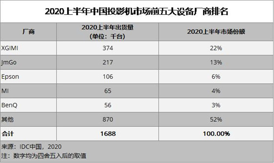 IDC公佈2020年上半年中國投影市場數據 極米科技家用市場佔比高達3成穩居第一