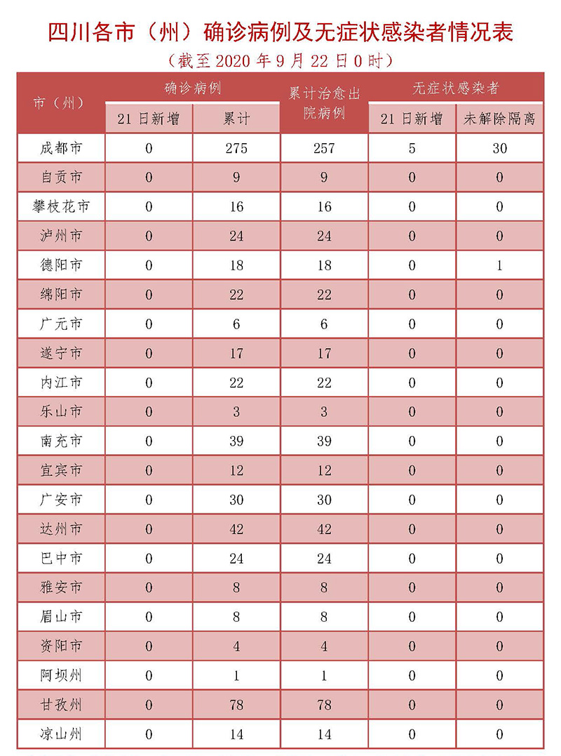 9月22日四川新增无症状感染者5例 均为境外输入 其中4例来自同一航班