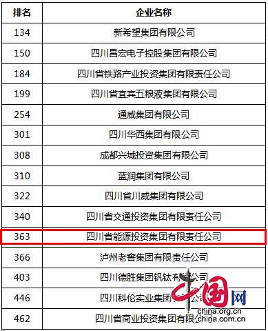 2020中国企业500强出炉，四川能投上榜，排名上升28名 