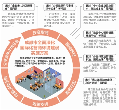 成都营商环境政策3.0版：新建商品房“交房即交证” 企业开办时间压缩至半天内