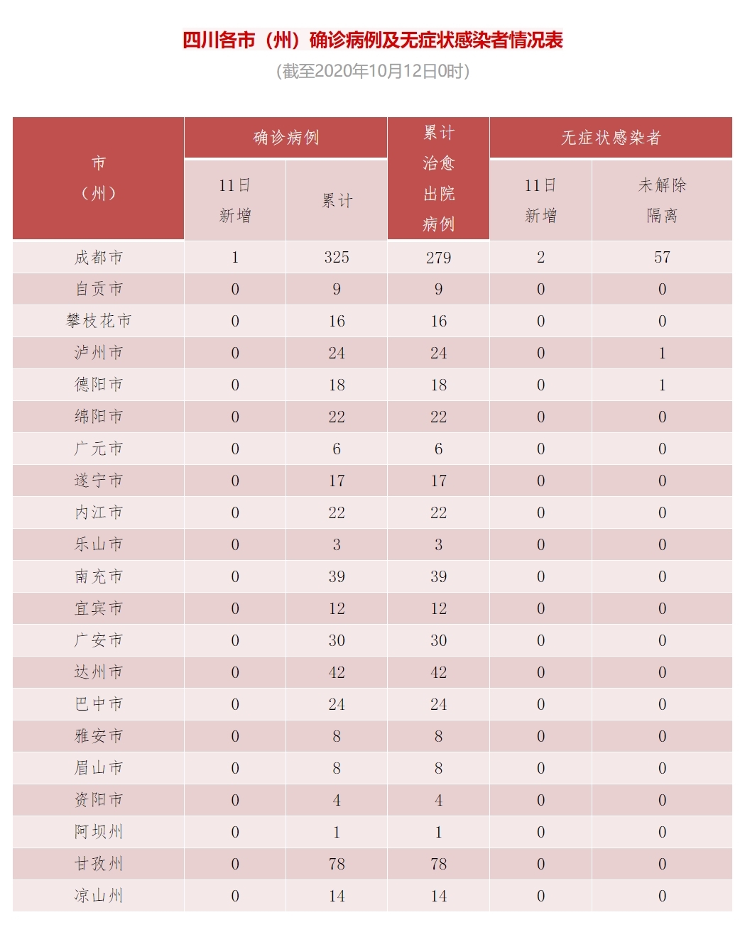 10月11日四川新增境外输入“1+2”