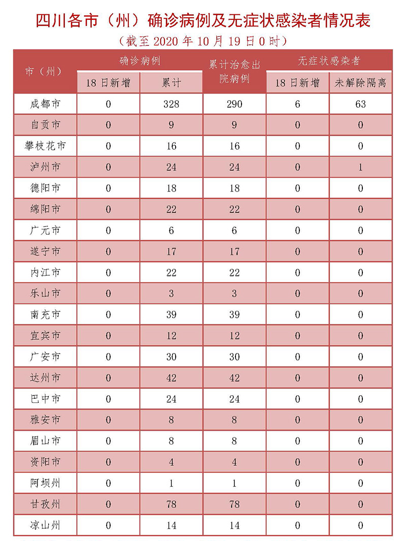 10月18日四川新增无症状感染者例6例 均为境外输入