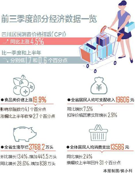 前三季度四川CPI同比上涨4.5% 9月份CPI同比涨幅收窄至1.9%