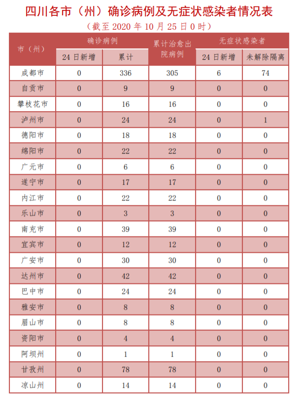 10月24日四川新增无症状感染者6例 均为境外输入