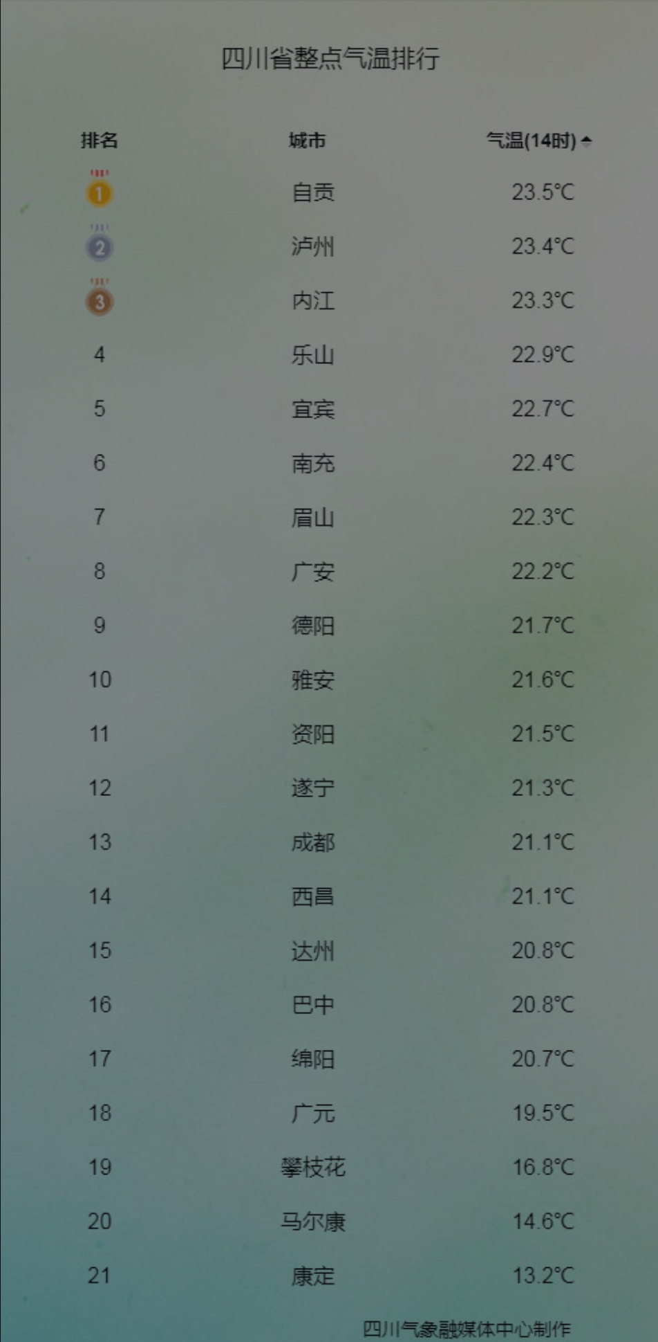 四川人该洗洗，该晒晒，太阳公公加油赶作业～