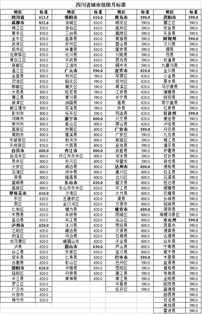 @低保群众 2020年四川省城乡低保标准公布