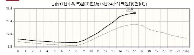 35.8℃！古蔺气温创四川历史最晚高温纪录泸州气象局：是罕见焚风来了