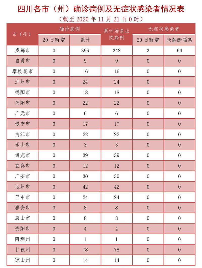 11月20日四川新增无症状感染者3例 均自埃塞俄比亚乘机抵蓉