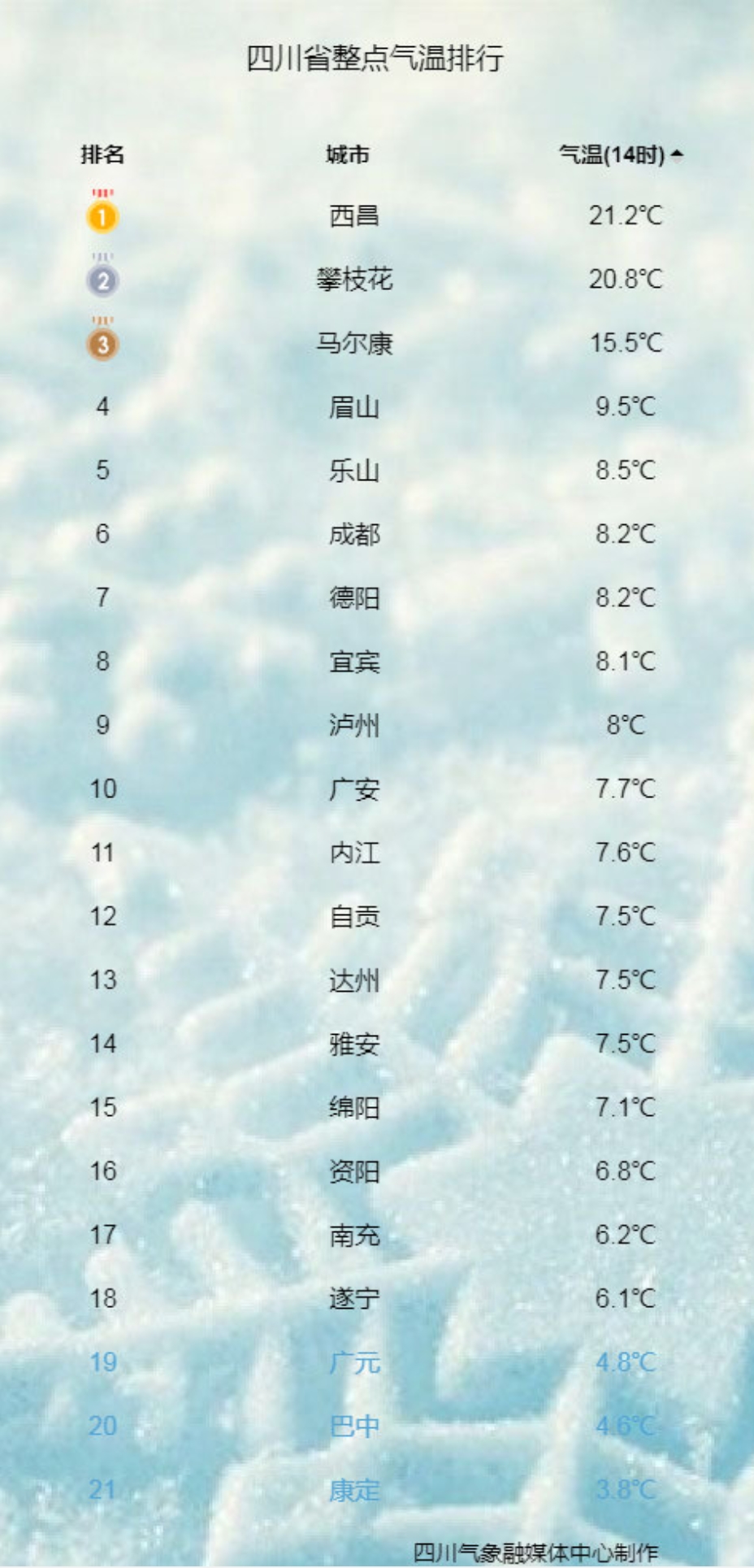 四川人别怕~这就开始升温了