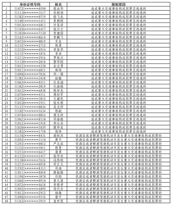 “全国交通安全日”即将来临 四川公安交警公布11月终生禁驾名单