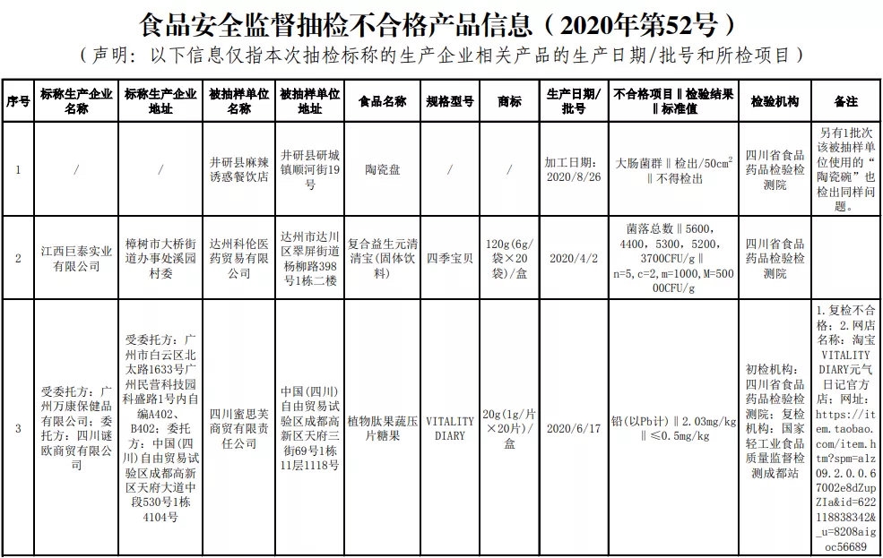 四川人注意！这10批次食品抽检样品不合格