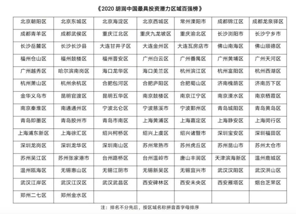 胡润最具投资潜力区域百强榜首次发布：四川4地上榜，一个区县闯进文化发展前十