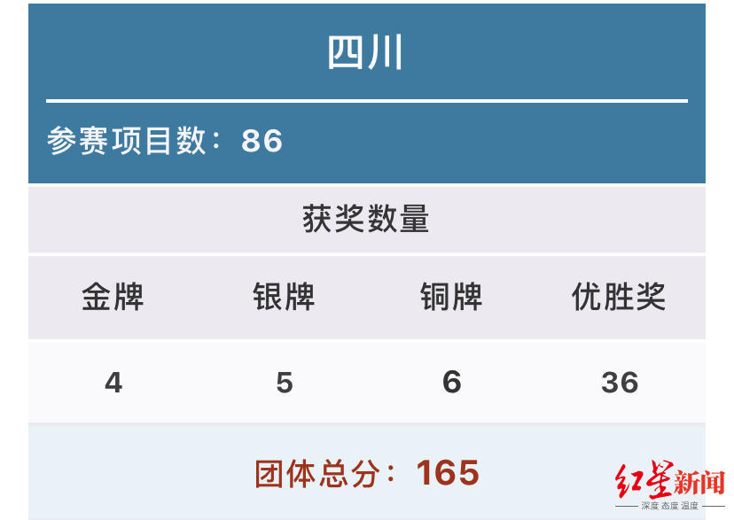 中西部第一！技能“川军”在第一届全国技能大赛斩获4金5银6铜