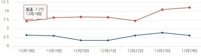 变卦了！周末升温节奏暂缓，太阳公公最爱哪里？