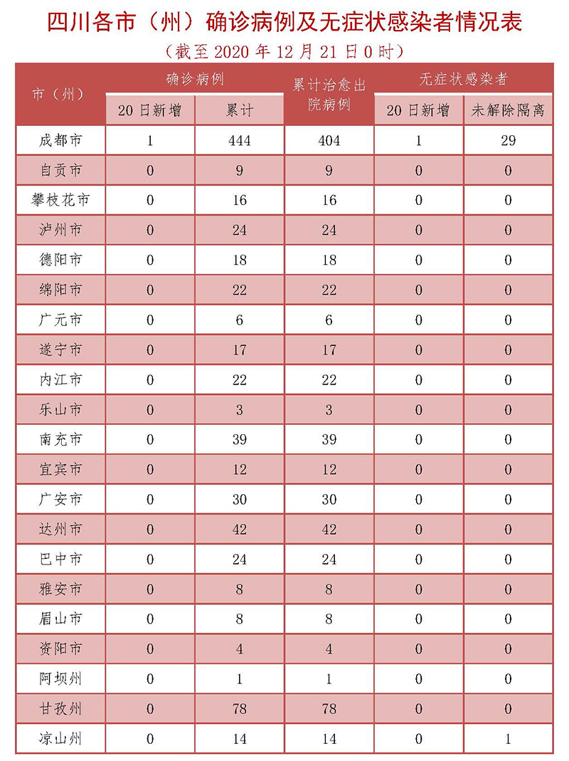 12月20日四川新增“1+1” 均为境外输入