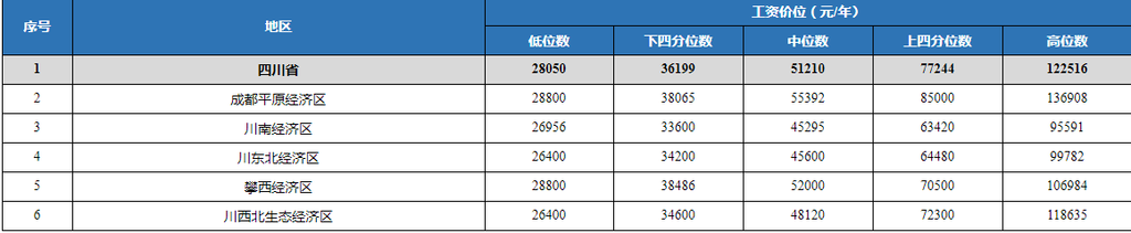 @打工人，四川各行业薪资水平如何？官方指南来了！