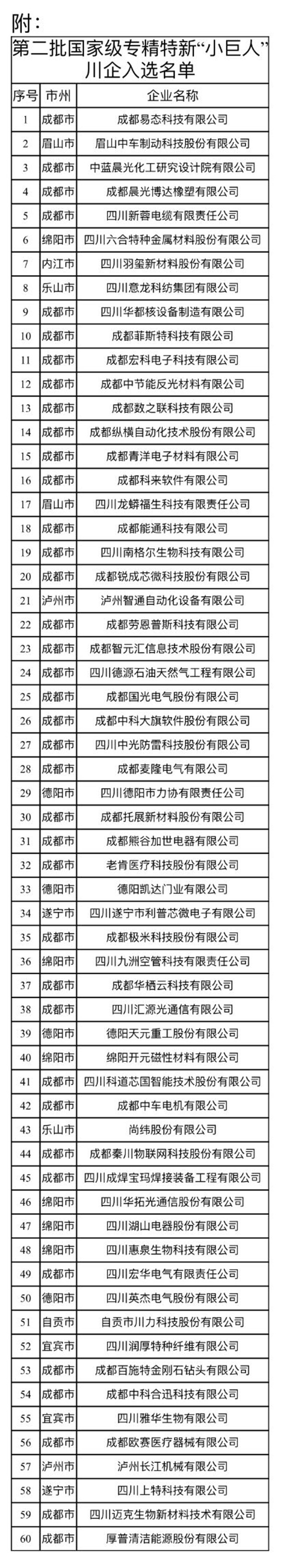 第二批国家级专精特新“小巨人”企业公布 60家川企上榜