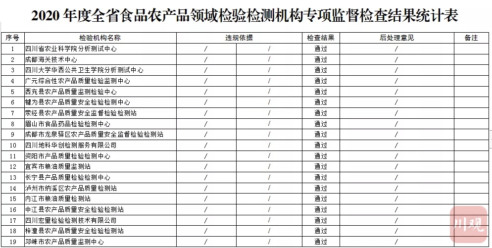 四川发布专项监督检查公告涉40家农产品检验检测机构